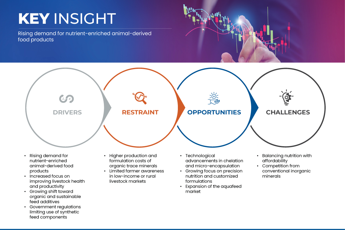 Animal Feed Organic Trace Minerals Market