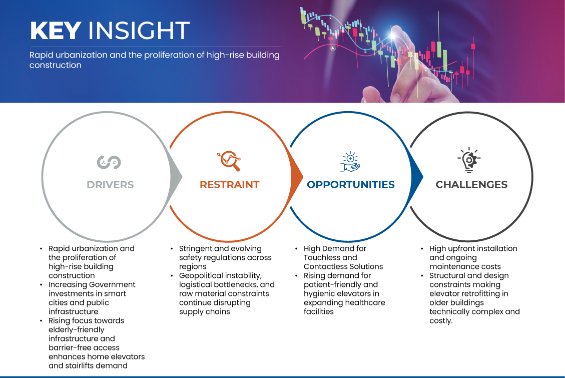 Рынок лифтов