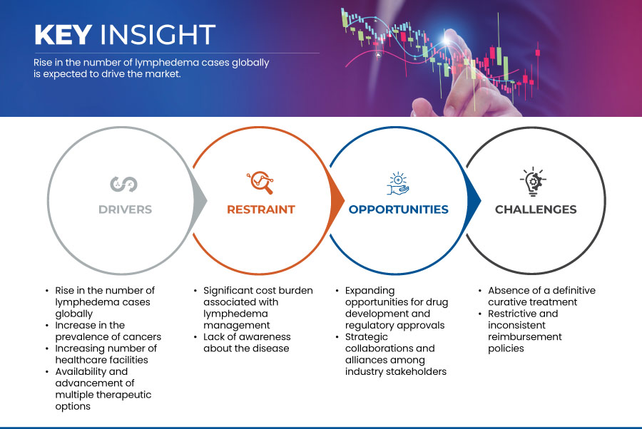 Lymphedema Treatment Market