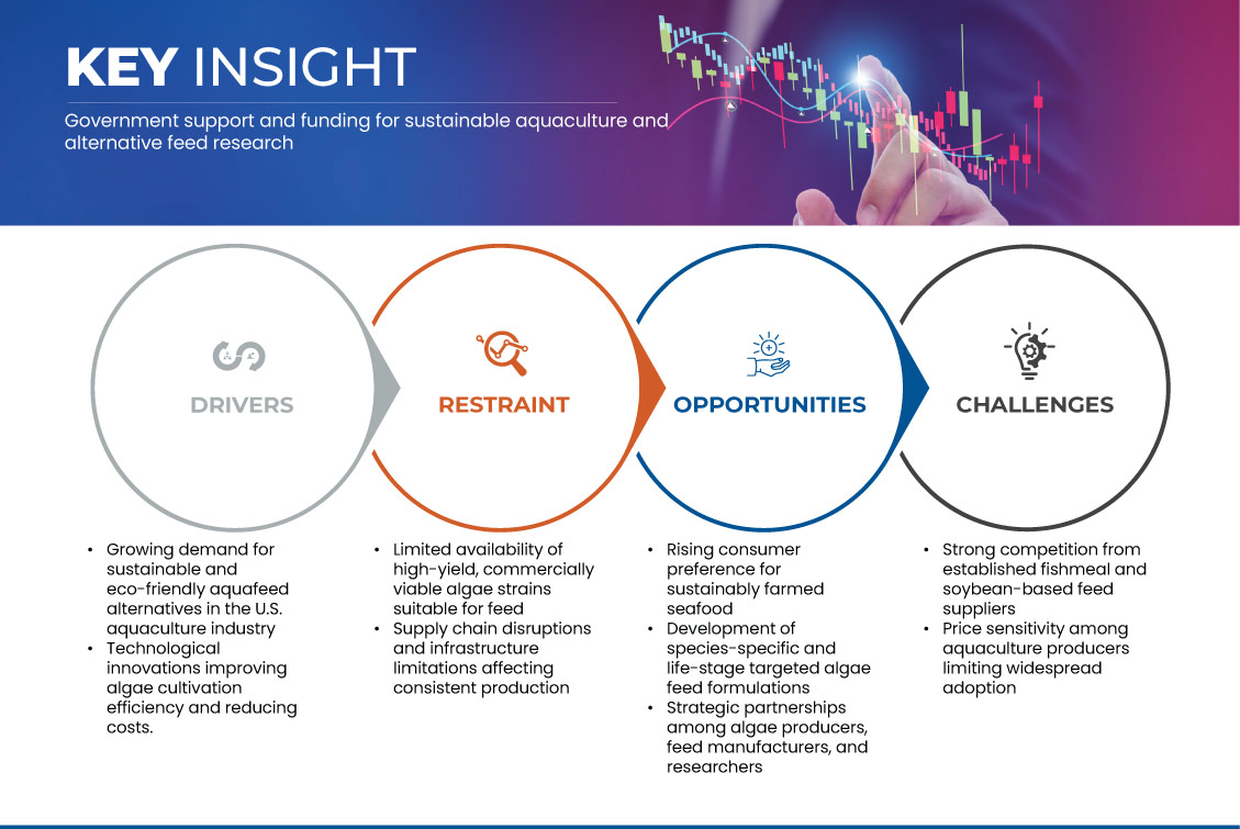 藻類ベースの水産飼料市場