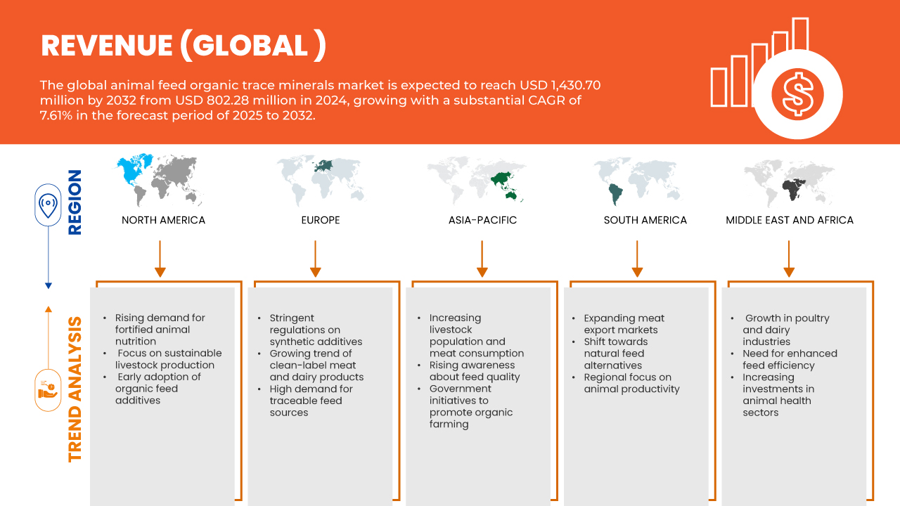 Animal Feed Organic Trace Minerals Market