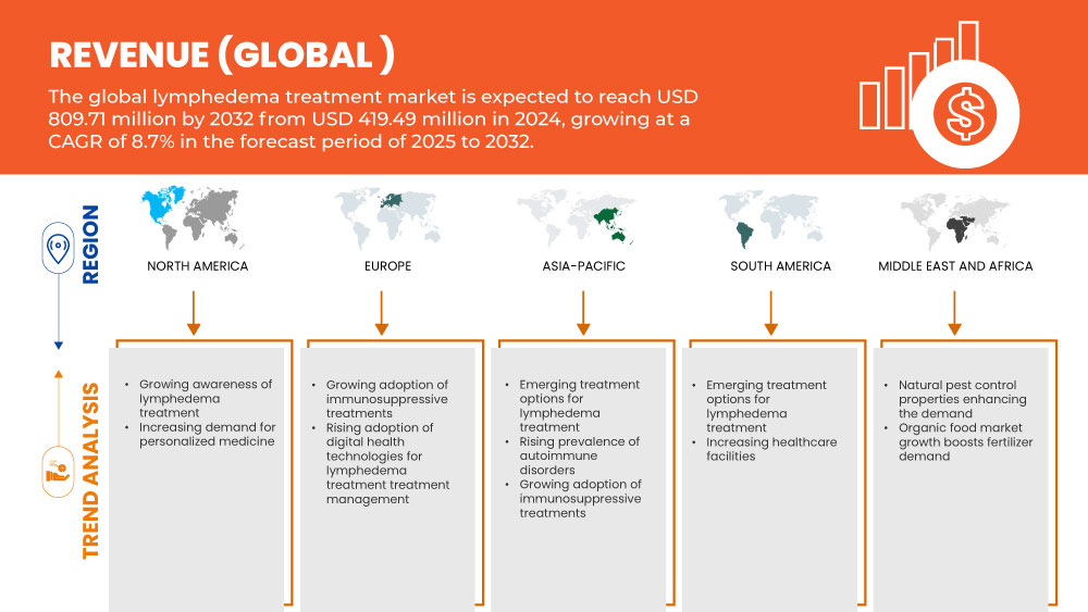 Lymphedema Treatment Market