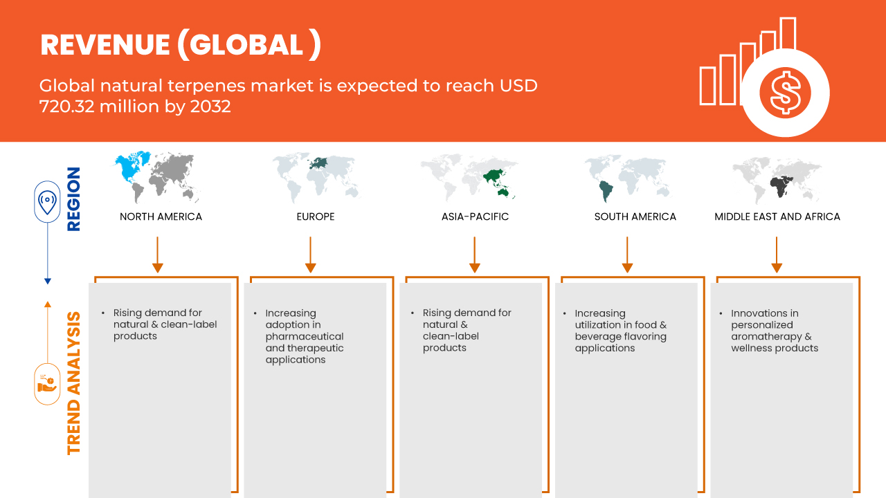 Natural Terpenes Market