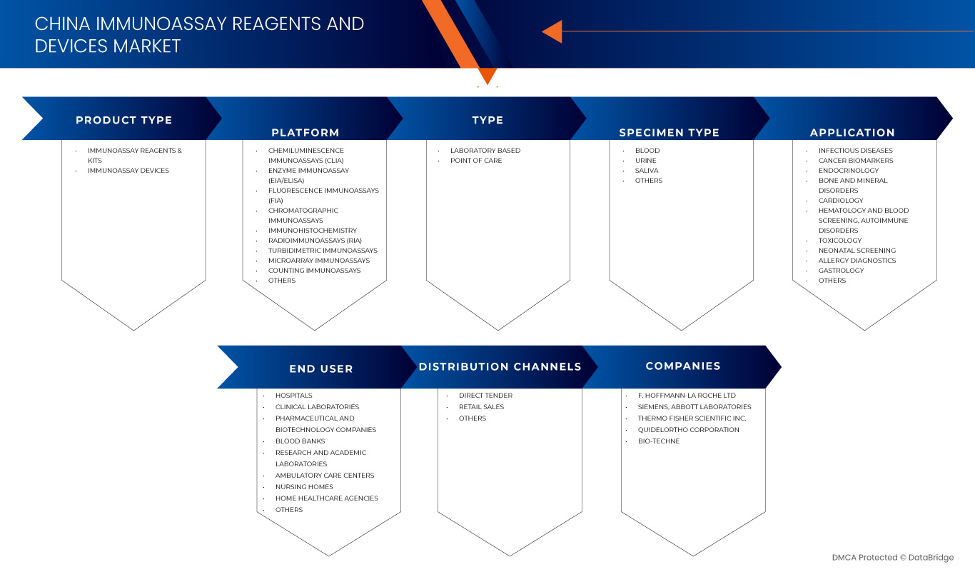 China Immunoassay Reagents and Devices Market