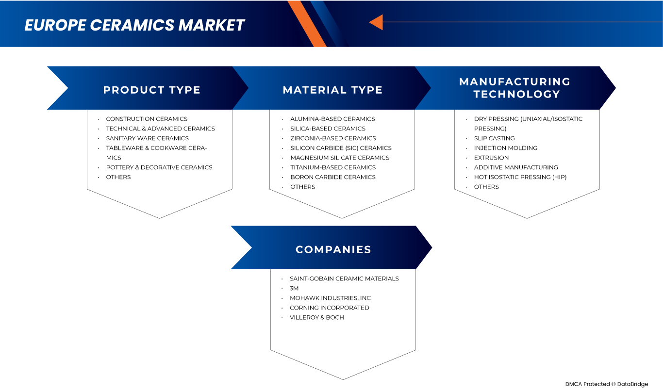 Europe Ceramic Market