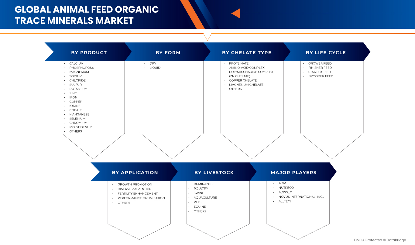 Animal Feed Organic Trace Minerals Market