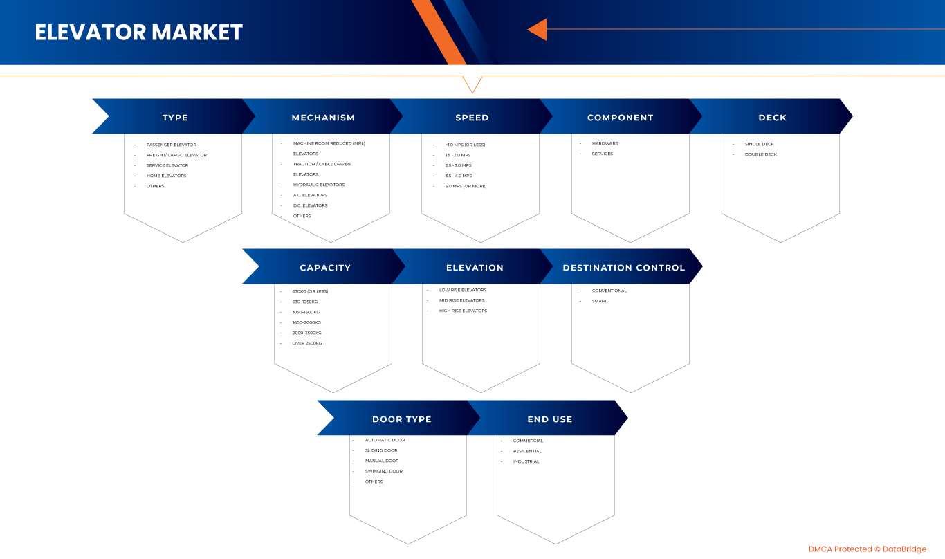 Рынок лифтов