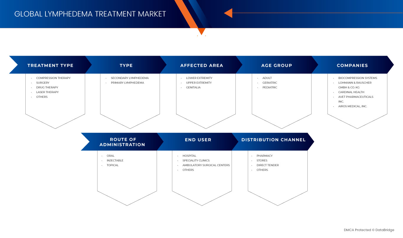 Lymphedema Treatment Market