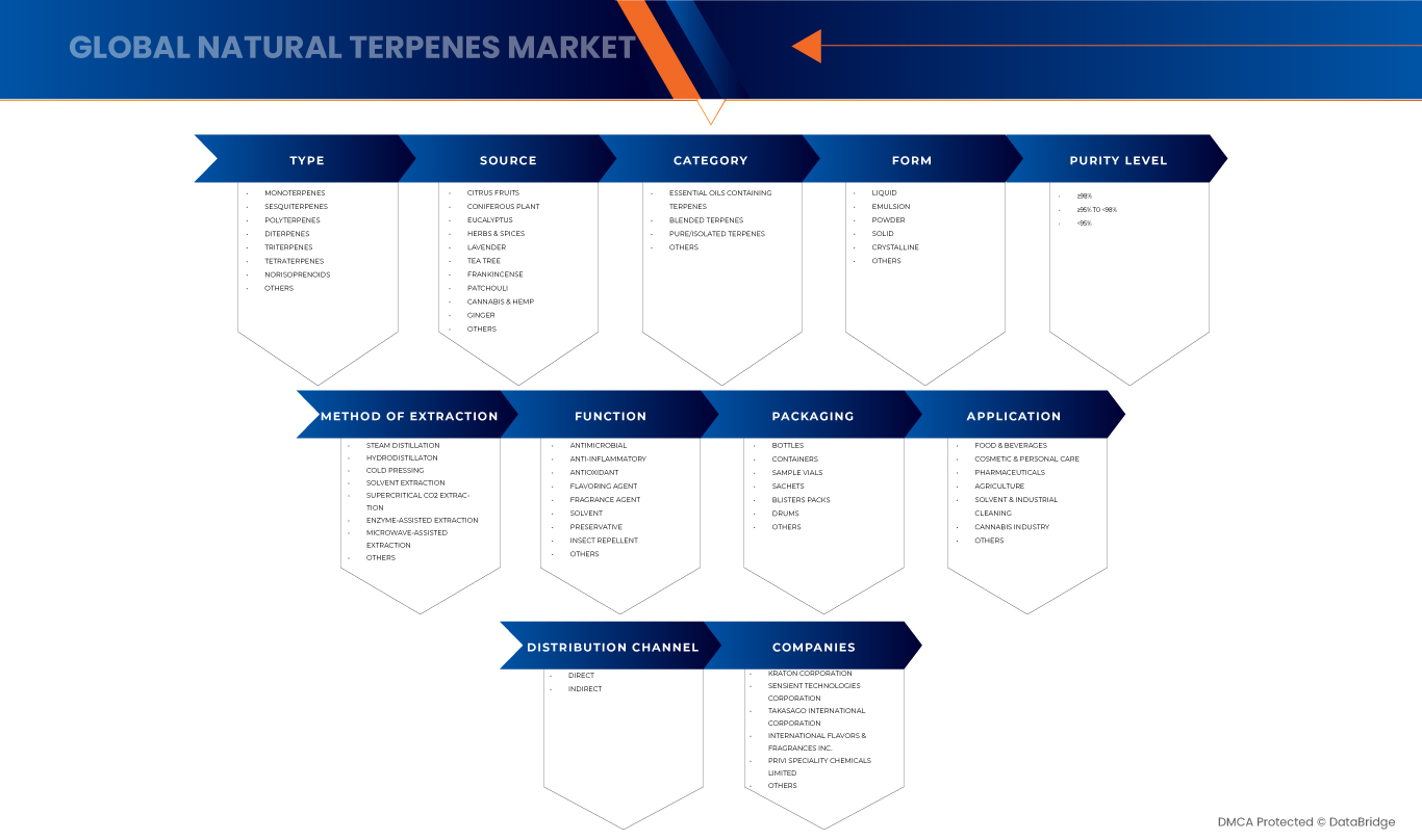 Natural Terpenes Market