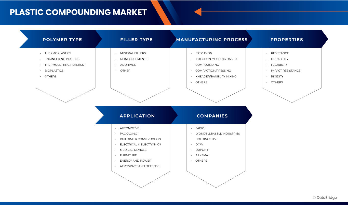 Plastic Compounding Market