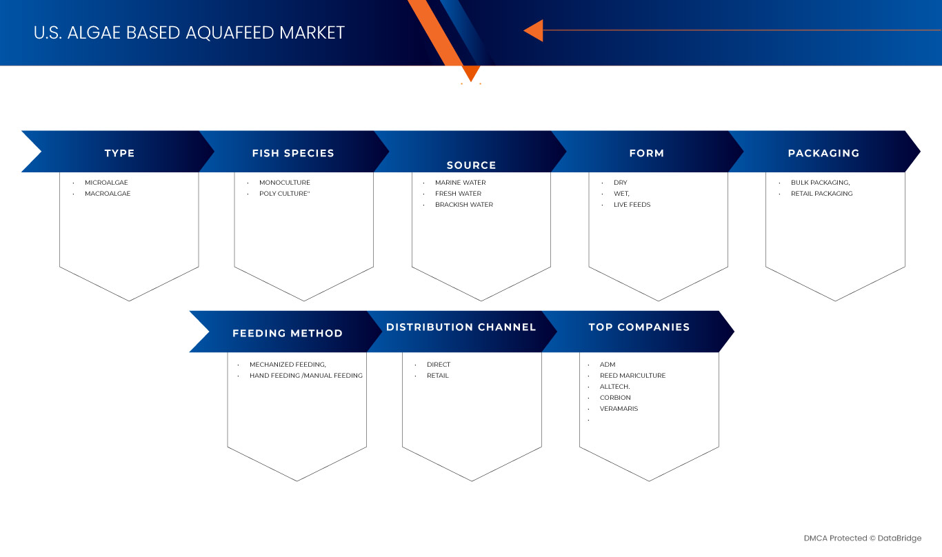 藻類ベースの水産飼料市場