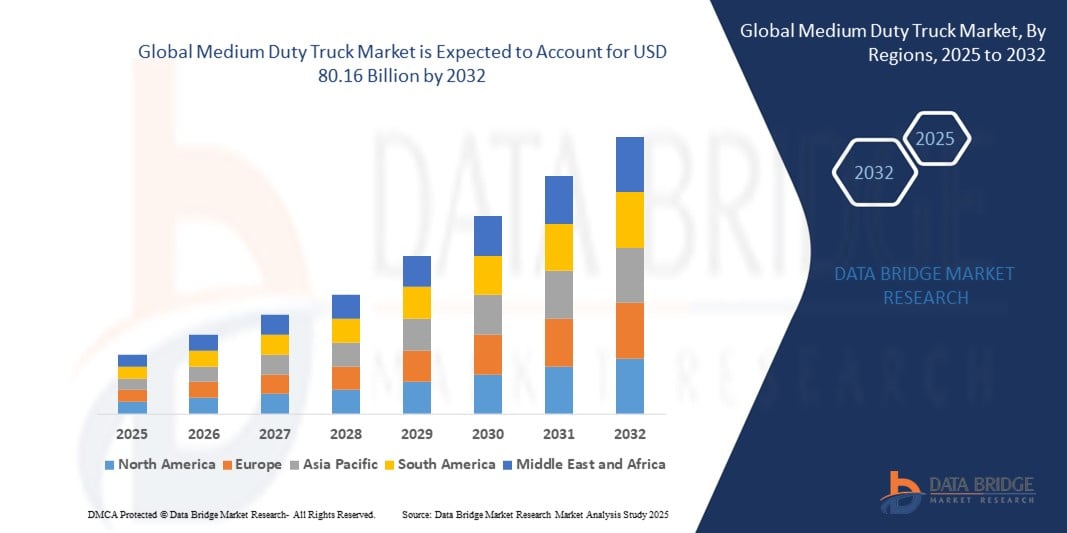 Medium Duty Truck Market z