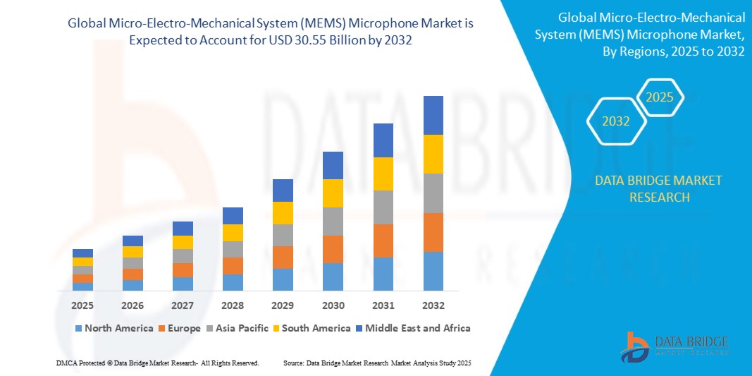 Mercado de micrófonos con sistemas microelectromecánicos (MEMS)