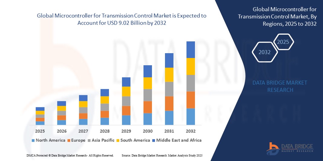 Microcontroller for Transmission Control Market z