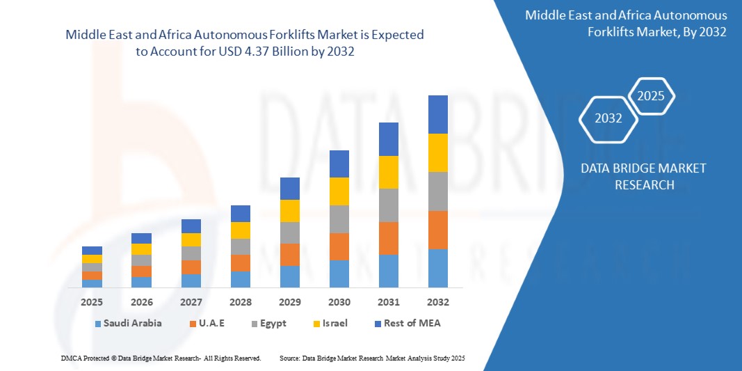 Middle East and Africa Autonomous Forklifts Market