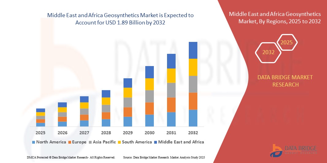 Middle East and Africa Geosynthetics Market z