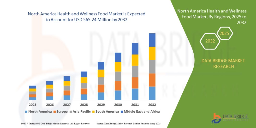 North America Health and Wellness Food Market z