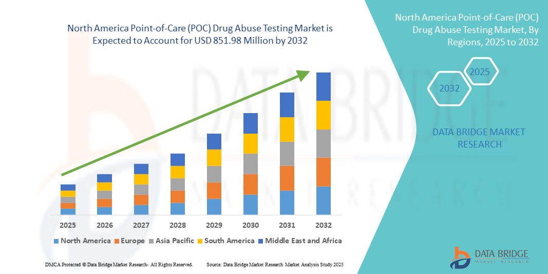 North America Point-of-Care (POC) Drug Abuse Testing Market z