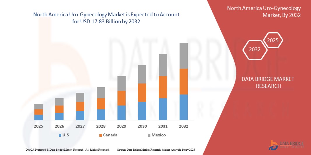 North America Uro-Gynecology Market