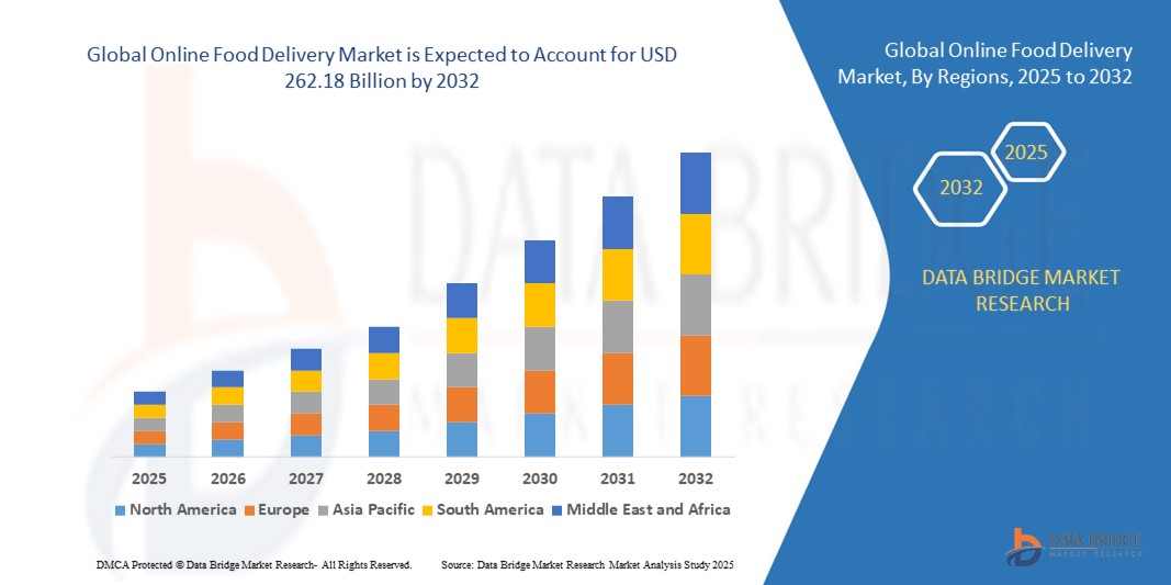 Online Food Delivery Market z