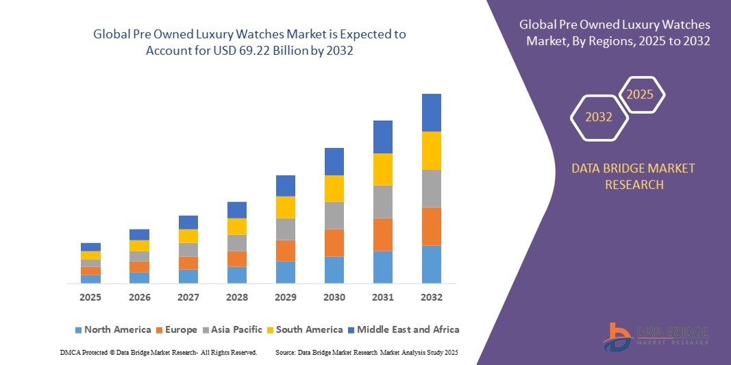 Pre Owned Luxury Watches Market z