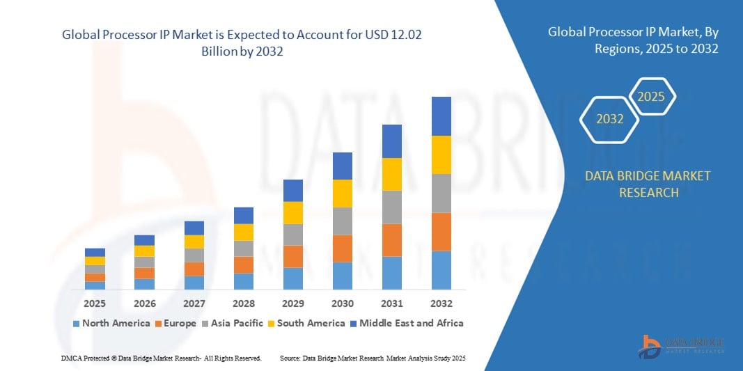 Processor IP Market z