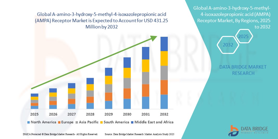 Α-amino-3-hydroxy-5-methyl-4-isoxazolepropionic acid (AMPA) Receptor Market z