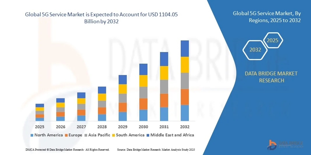 5G Service Market z