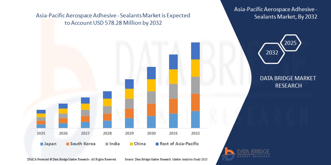 Asia-Pacific Aerospace Adhesive - Sealants Market