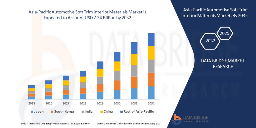 Asia-Pacific Automotive Soft Trim Interior Materials Market z