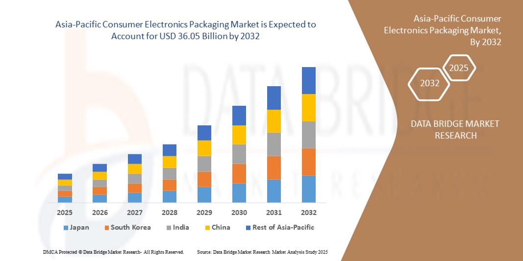 Asia-Pacific Consumer Electronics Packaging Market z