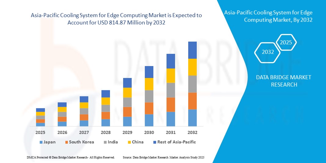 Asia-Pacific Cooling System for Edge Computing Market z