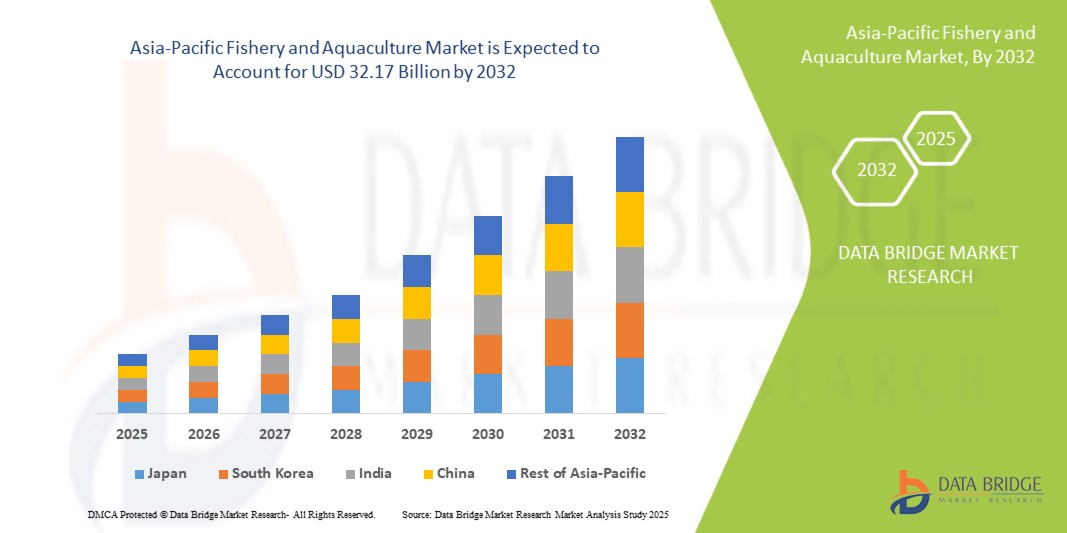 Asia-Pacific Fishery and Aquaculture Market