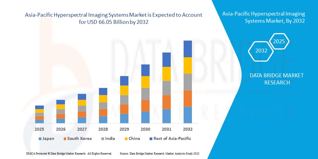 Asia-Pacific Hyperspectral Imaging Systems Market z