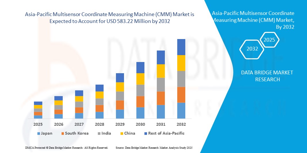 Asia-Pacific Multisensor Coordinate Measuring Machine (CMM) Market z