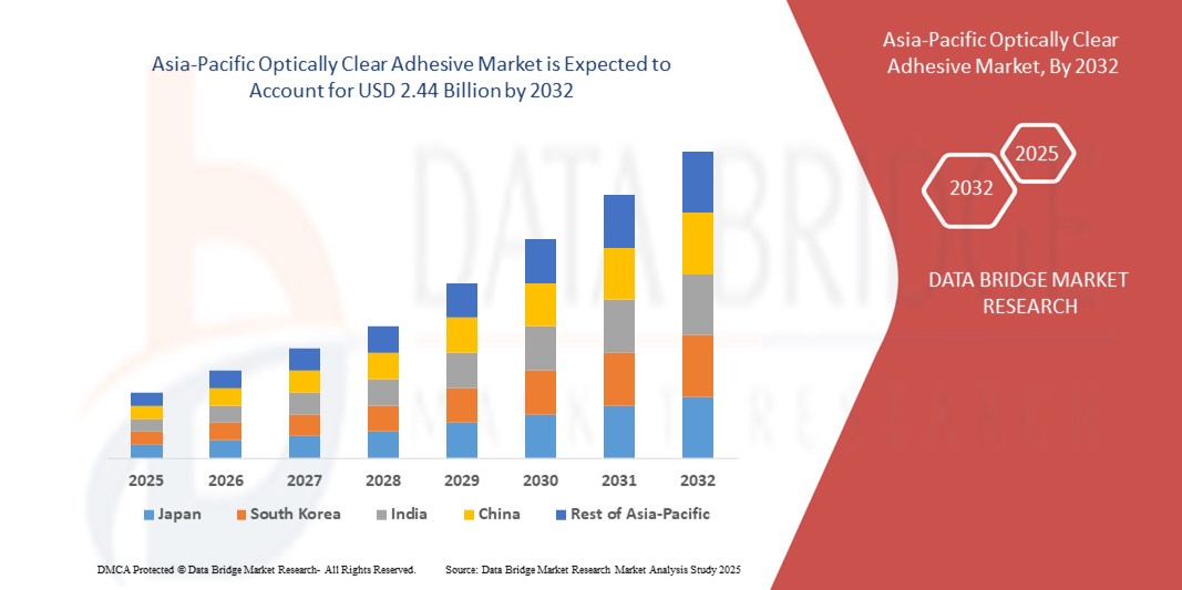 Asia-Pacific Optically Clear Adhesive Market z