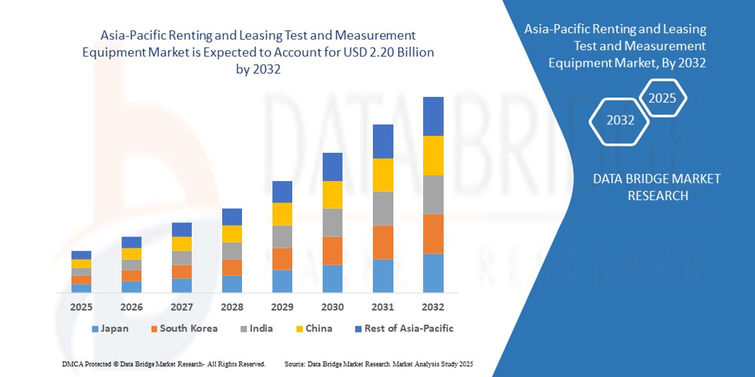 Asia-Pacific Renting and Leasing Test and Measurement Equipment Market z
