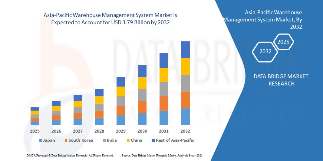 Asia-Pacific Warehouse Management System Market z