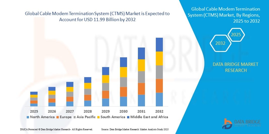 Cable Modem Termination System (CTMS) Market z