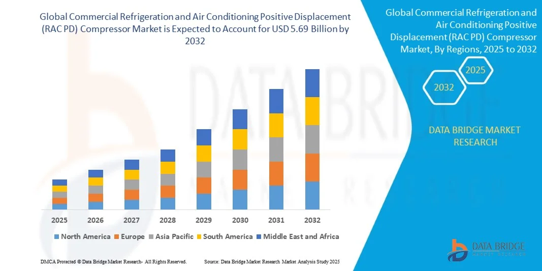 Commercial Refrigeration and Air Conditioning Positive Displacement (RAC PD) Compressor Market