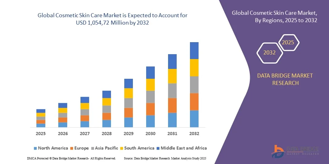 Cosmetic Skin Care Market z