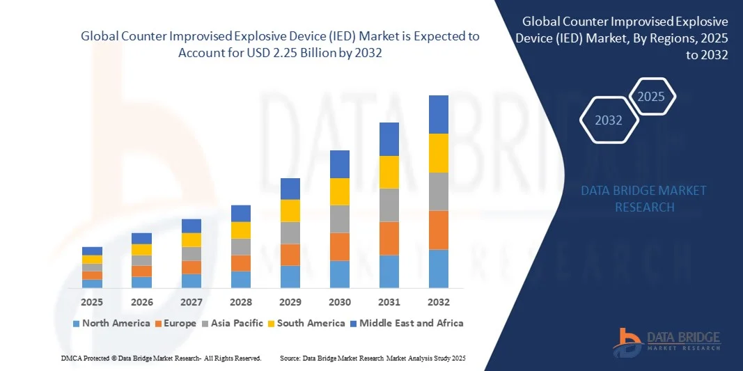 Counter Improvised Explosive Device (IED) Market z