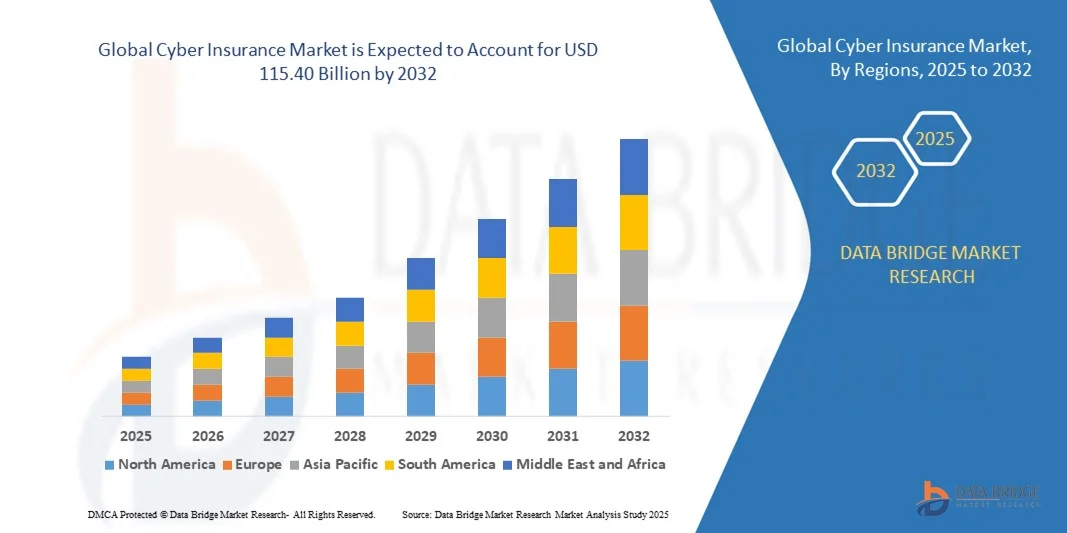 Cyber Insurance Market z