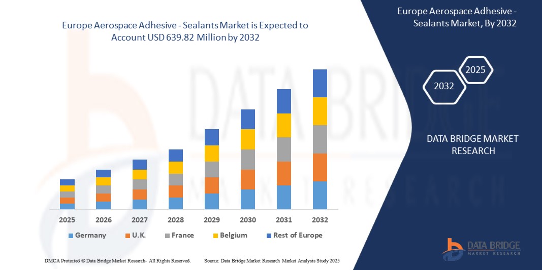Europe Aerospace Adhesive - Sealants Market