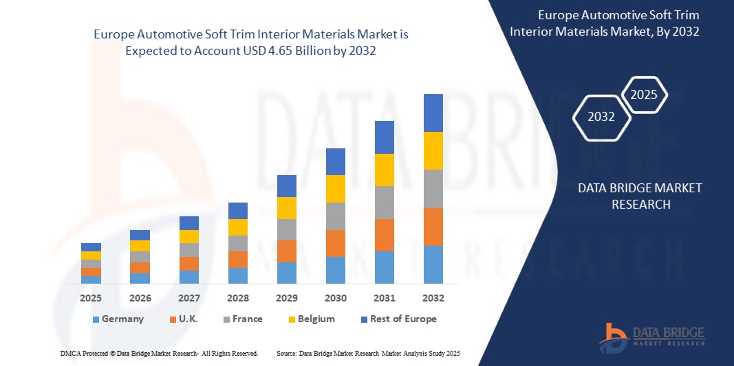Europe Automotive Soft Trim Interior Materials Market