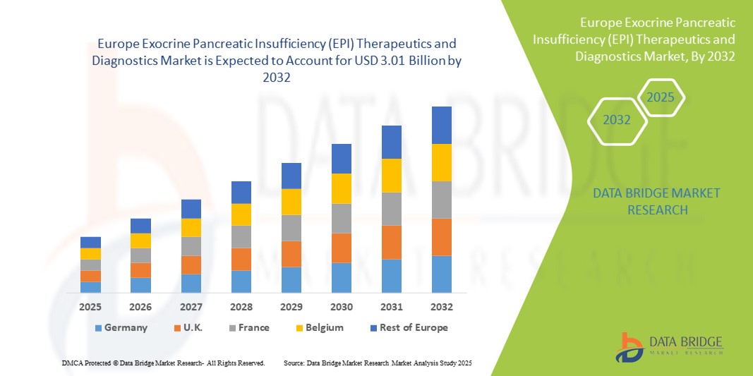 Europe Exocrine Pancreatic Insufficiency (EPI) Therapeutics and Diagnostics Market
