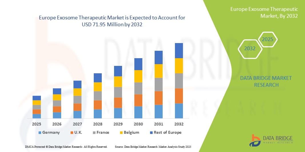 Mercado Terapêutico de Exossomos na Europa