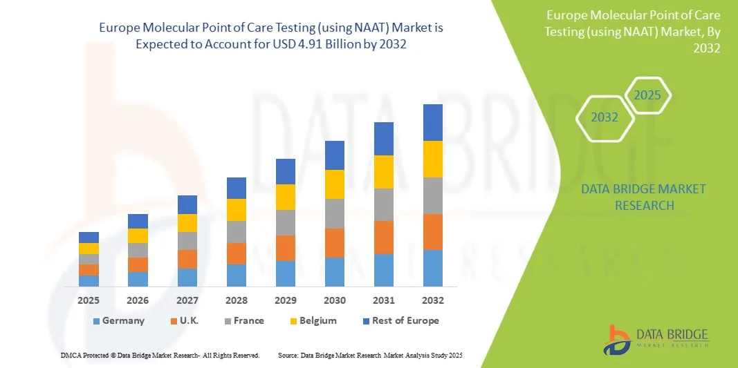 Europe Molecular Point of Care Testing (using NAAT) Market