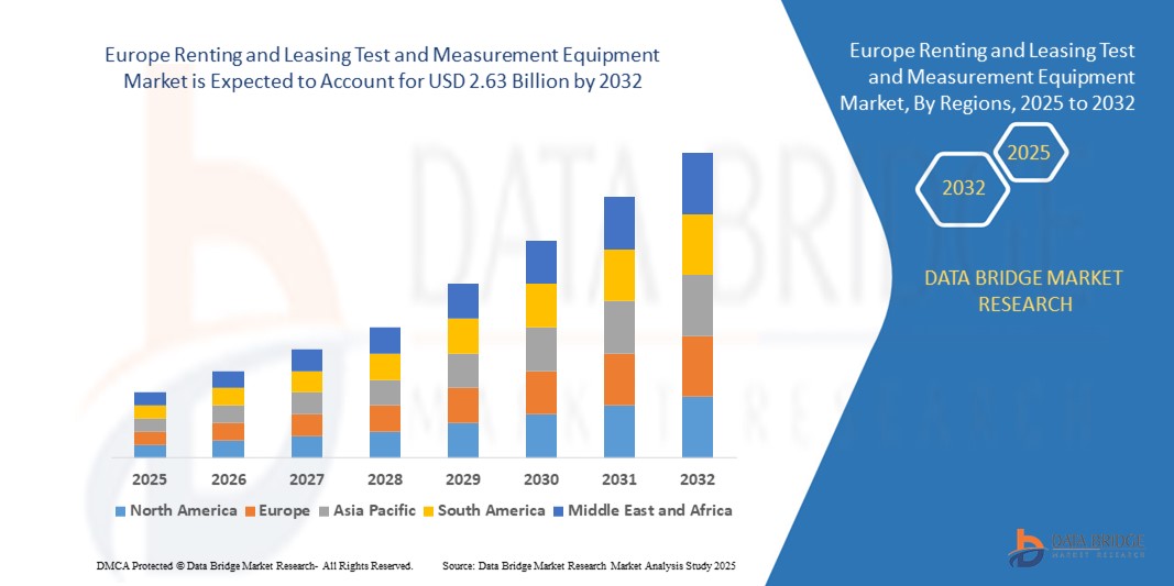 Europe Renting and Leasing Test and Measurement Equipment Market z
