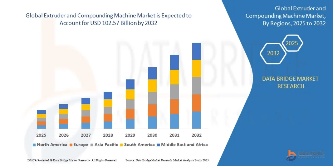 Extruder and Compounding Machine Market